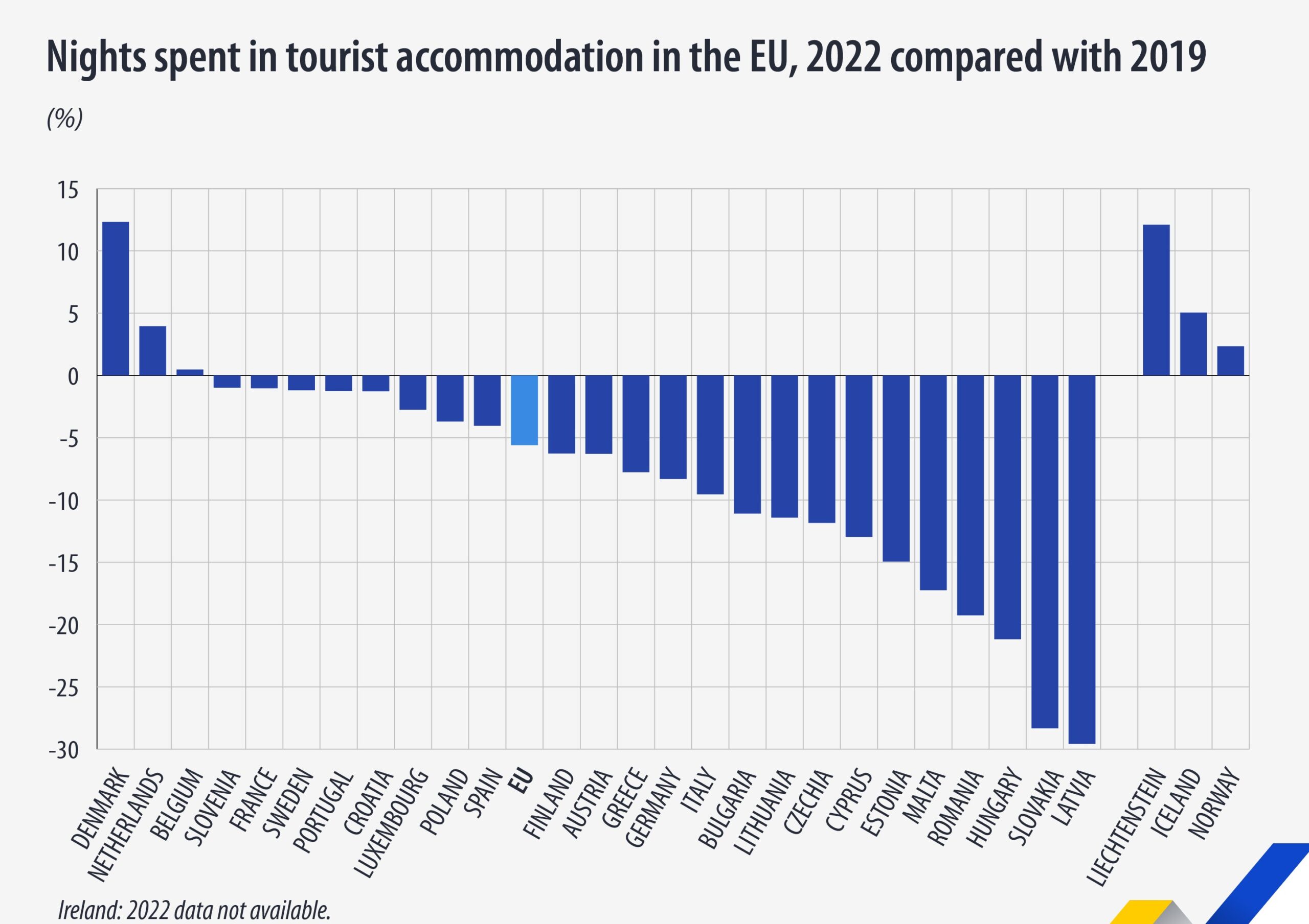 Turismo Na UE Apenas 5 6 Abaixo Dos N veis Pr pandemia Portugal 