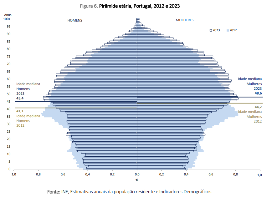 Demografia Pode Obrigar Portugal A Ajustamento Adicional Para Cumprir 