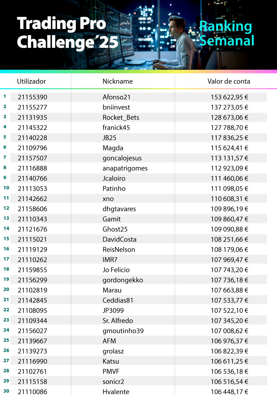 Trading Ranking Competition Aqui está o ranking da 1ª semana de Trading Pro Challenge’25 – ECO