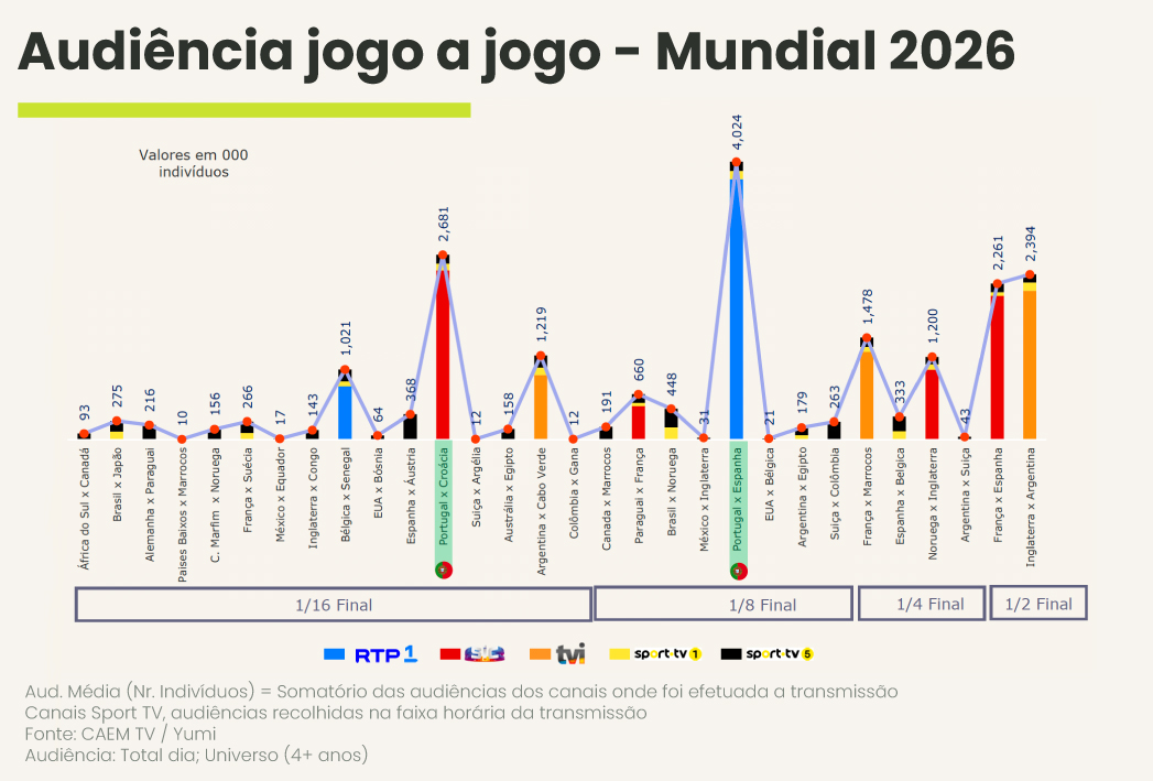 260716-audiencia-mundial-jogo-a-jogo.jpg