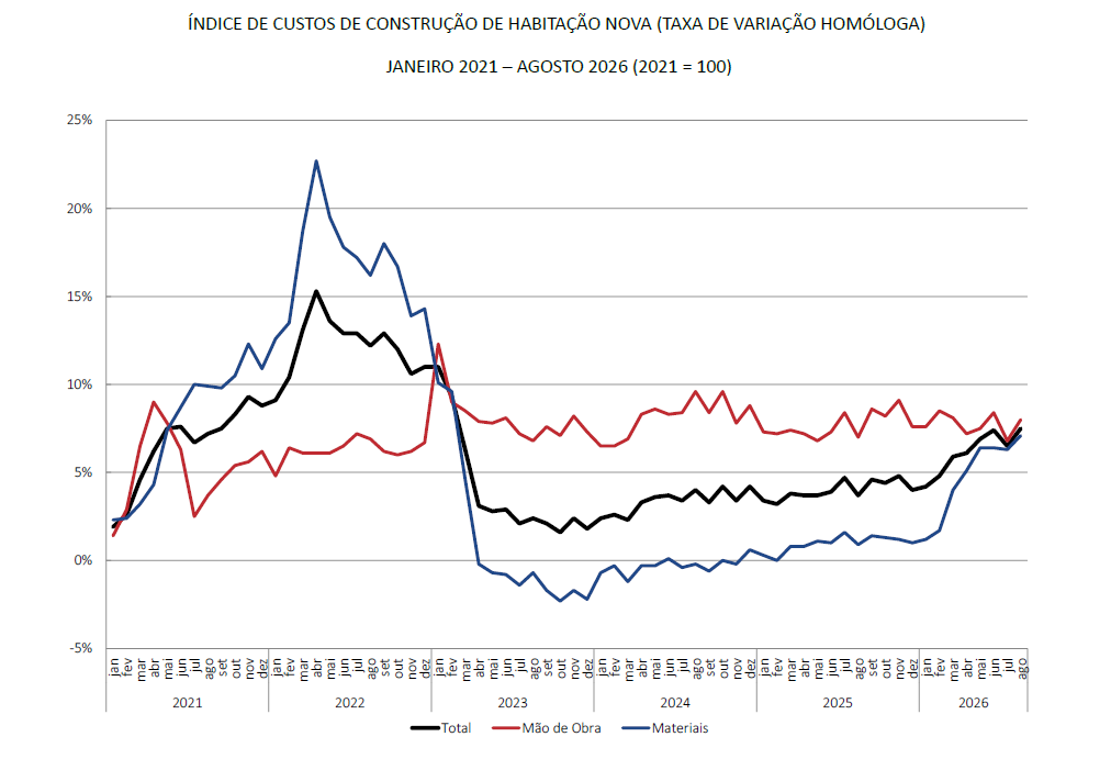 Reducao Pvc Custo de construir casa nova dispara para 7,5% à boleia da subida dos ...